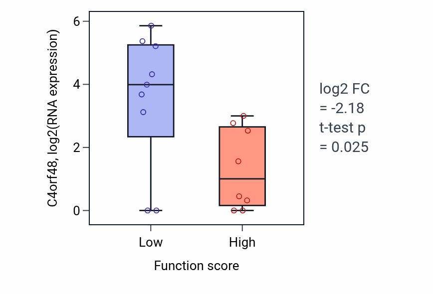 Box plot of C4orf48 in Skeletal muscle satellite cell activation-low vs -high samples in STOMACH.