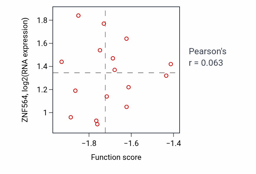 Per-sample scatter of Skeletal muscle satellite cell activation activity vs ZNF564 in CCRCC.