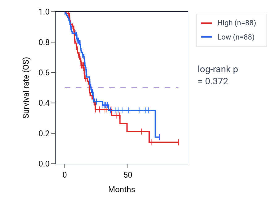 Kaplan&ndash;Meier survival curve for Skeletal muscle satellite cell activation pathway activity in PAAD: high vs low activity groups.