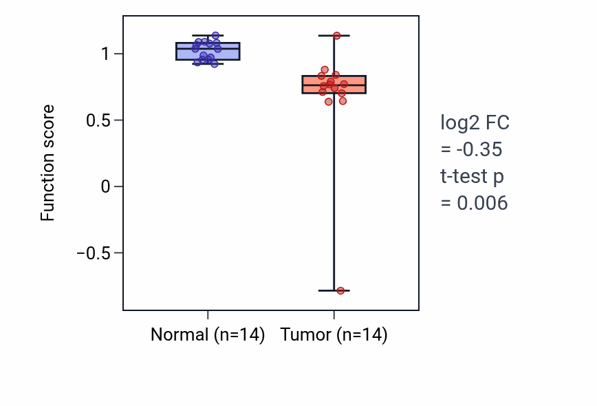 Tumor-vs-normal pathway-activity box plot for Skeletal muscle satellite cell activation in THCA.