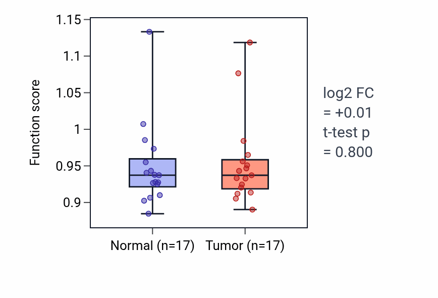 Tumor-vs-normal pathway-activity box plot for Regulation of skeletal muscle contraction by calcium ion signaling in COAD.