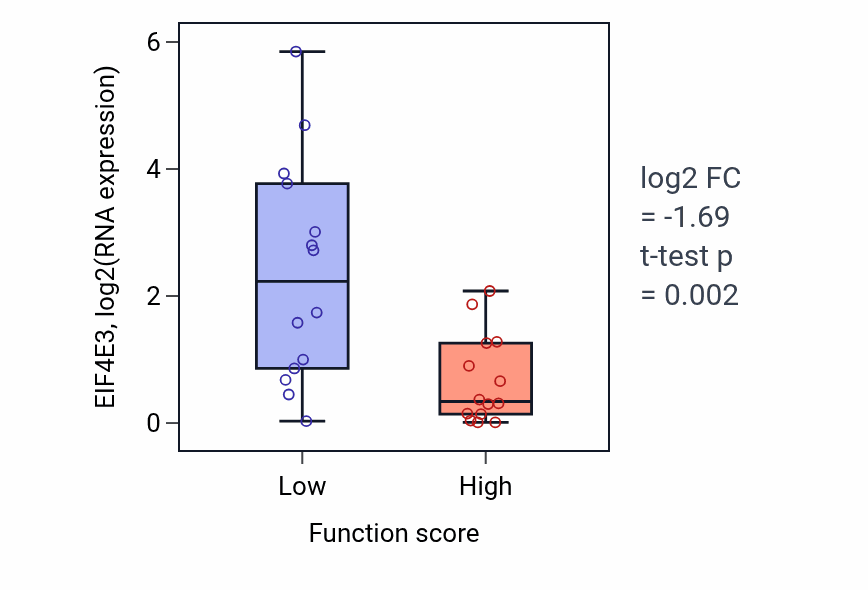 Box plot of EIF4E3 in Skeletal muscle atrophy-low vs -high samples in BLOOD_Leukemia.