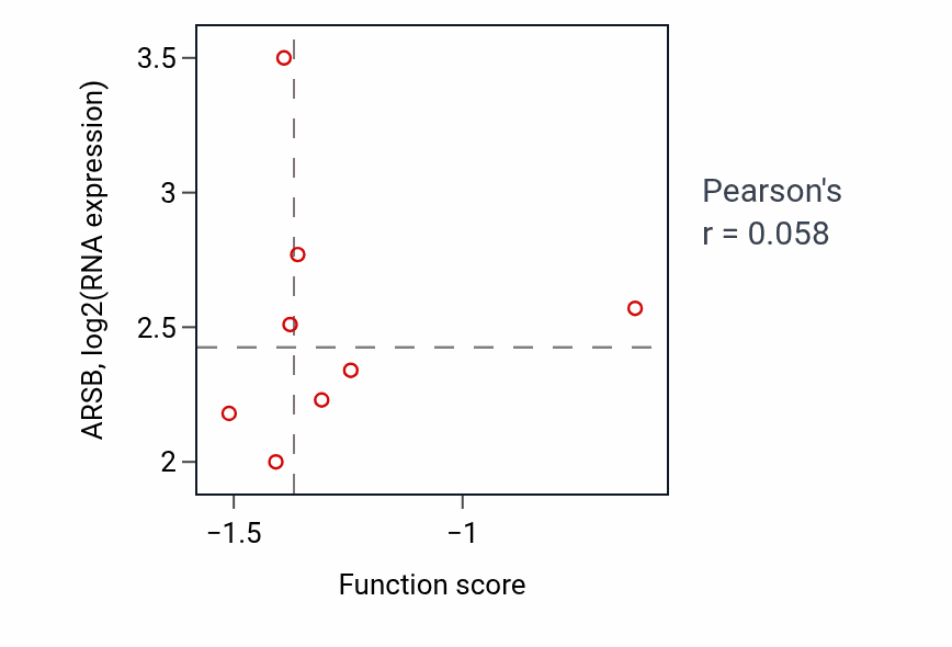 Per-sample scatter of Skeletal muscle atrophy activity vs ARSB in BRCA.