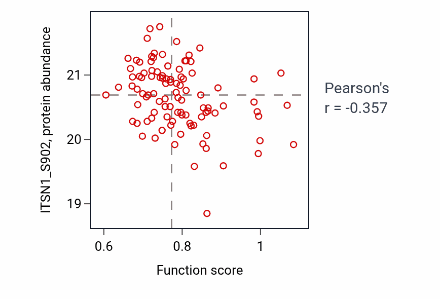 Per-sample scatter of Skeletal muscle atrophy activity vs ITSN1_S902 in BRCA.