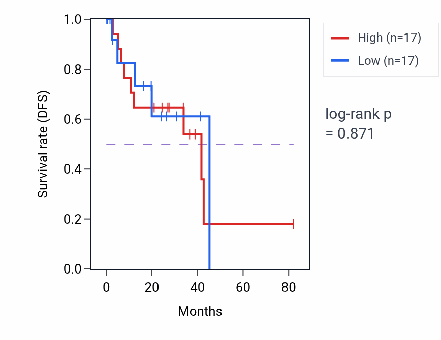 Kaplan&ndash;Meier survival curve for Skeletal muscle atrophy pathway activity in UVM: high vs low activity groups.