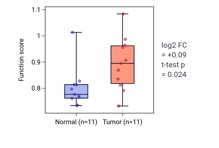 Tumor-vs-normal pathway-activity box plot for Skeletal muscle atrophy in KIRP.