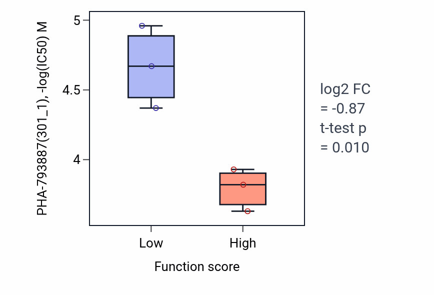 Box plot of PHA-793887 in Regulation of skeletal muscle adaptation-low vs -high samples in CNS.