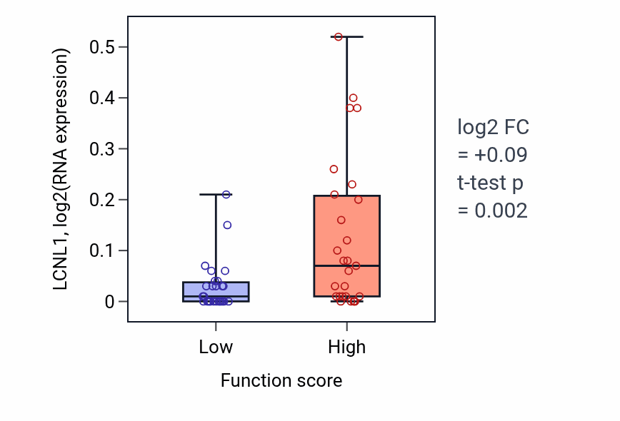 Box plot of LCNL1 in Regulation of skeletal muscle adaptation-low vs -high samples in BREAST.
