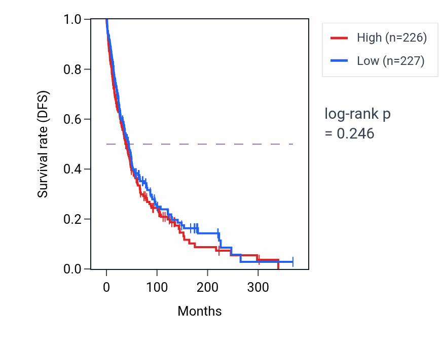 Kaplan&ndash;Meier survival curve for Regulation of skeletal muscle adaptation pathway activity in SKCM: high vs low activity groups.