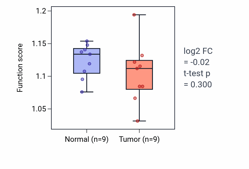 Tumor-vs-normal pathway-activity box plot for Regulation of skeletal muscle adaptation in THCA.