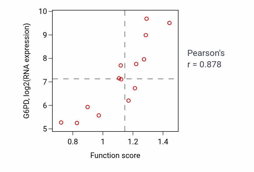 Per-sample scatter of Negative regulation of muscle hypertrophy activity vs G6PD in LIVER.