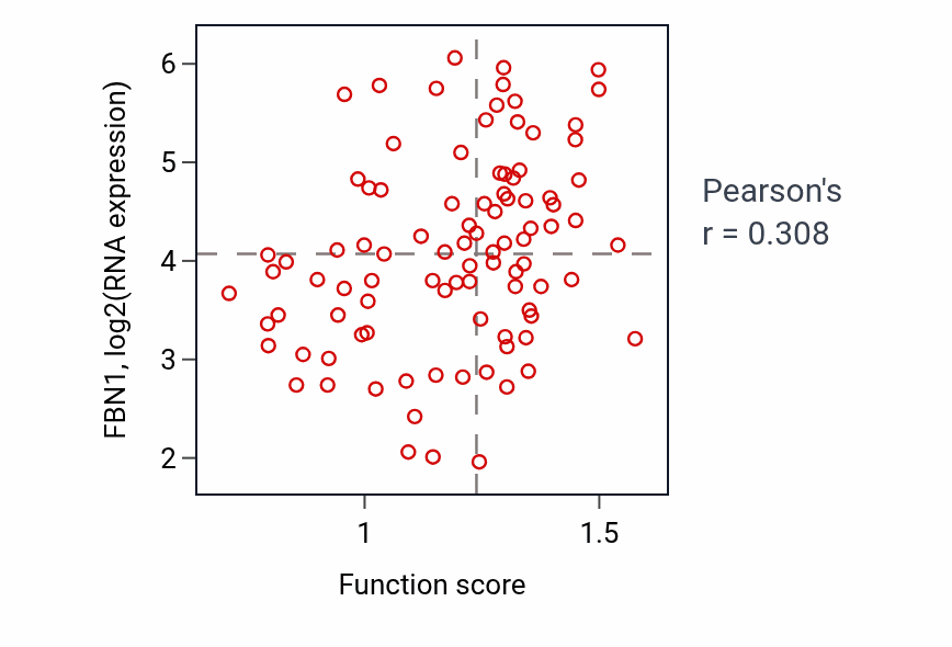 Per-sample scatter of Negative regulation of muscle hypertrophy activity vs FBN1 in UCEC.