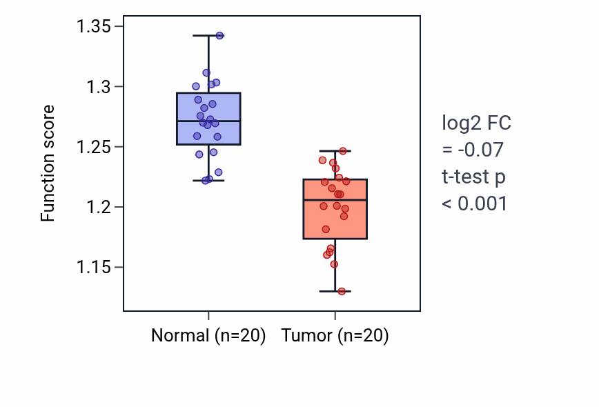 Tumor-vs-normal pathway-activity box plot for Negative regulation of muscle hypertrophy in COAD.