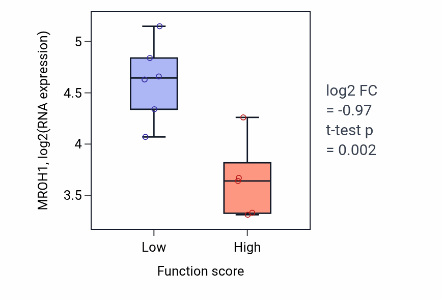Box plot of MROH1 in Positive regulation of muscle hypertrophy-low vs -high samples in BLOOD_Lymphoma.
