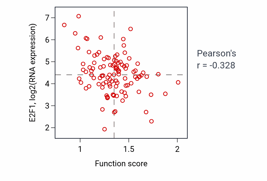 Per-sample scatter of Positive regulation of muscle hypertrophy activity vs E2F1 in LSCC.