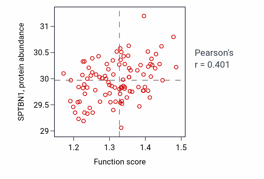 Per-sample scatter of Positive regulation of muscle hypertrophy activity vs SPTBN1 in GBM.