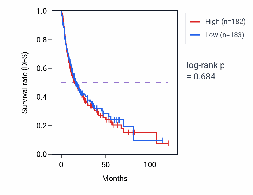 Kaplan&ndash;Meier survival curve for Positive regulation of muscle hypertrophy pathway activity in LIHC: high vs low activity groups.