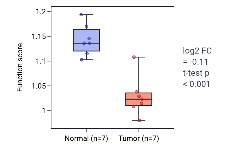 Tumor-vs-normal pathway-activity box plot for Positive regulation of muscle hypertrophy in KICH.
