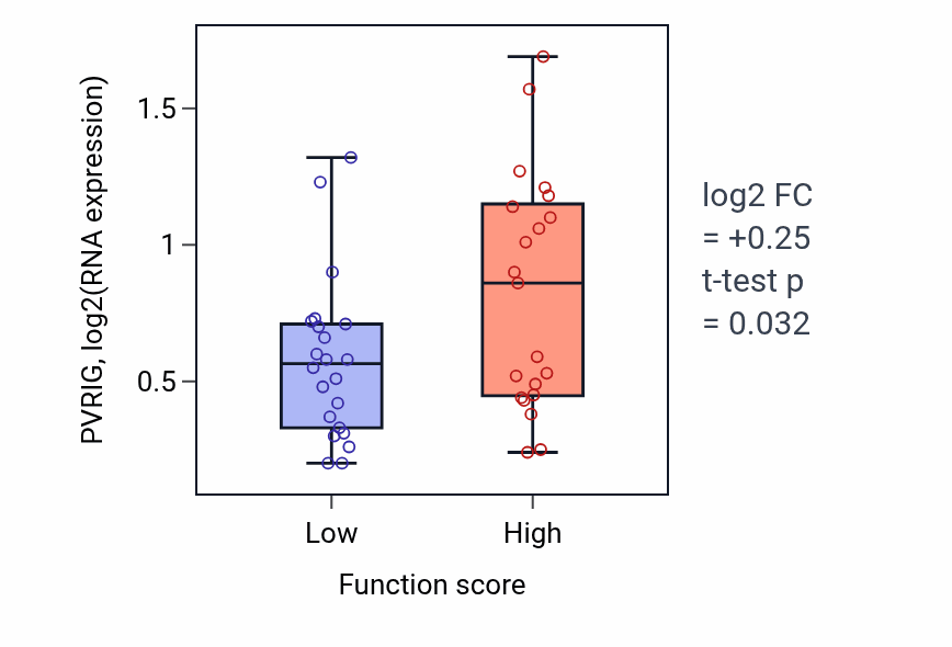 Box plot of PVRIG in Regulation of muscle hypertrophy-low vs -high samples in SKIN.