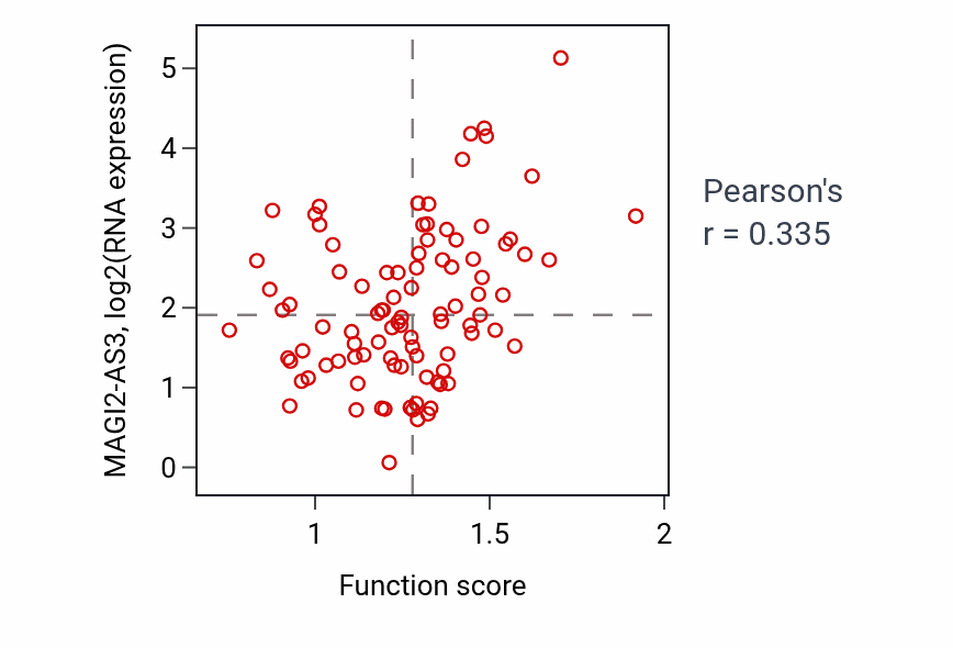 Per-sample scatter of Regulation of muscle hypertrophy activity vs MAGI2-AS3 in UCEC.