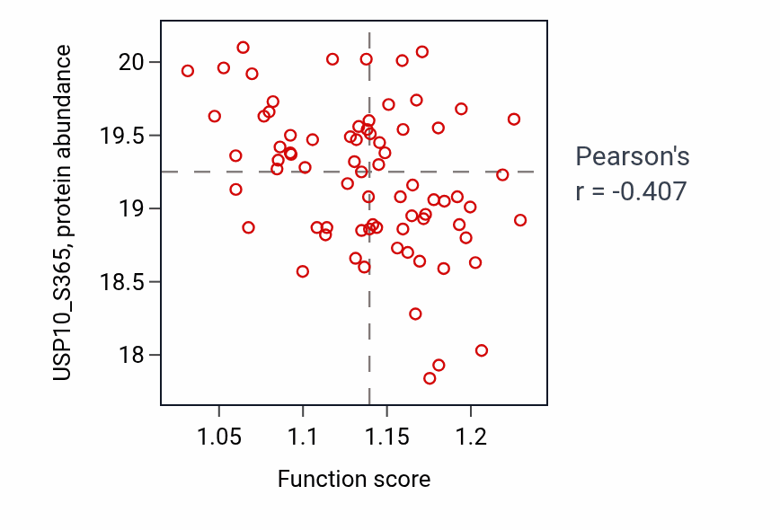 Per-sample scatter of Regulation of muscle hypertrophy activity vs USP10_S365 in COAD.