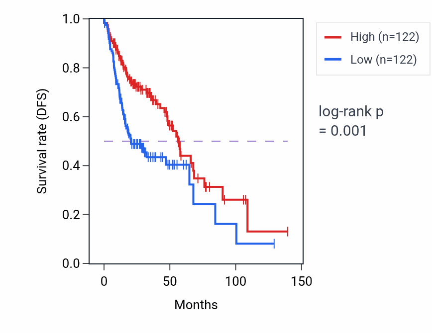 Kaplan&ndash;Meier survival curve for Regulation of muscle hypertrophy pathway activity in HNSC: high vs low activity groups.