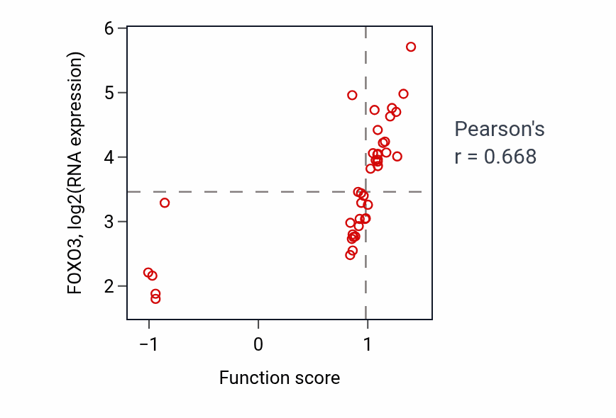 Per-sample scatter of Positive regulation of muscle adaptation activity vs FOXO3 in STOMACH.
