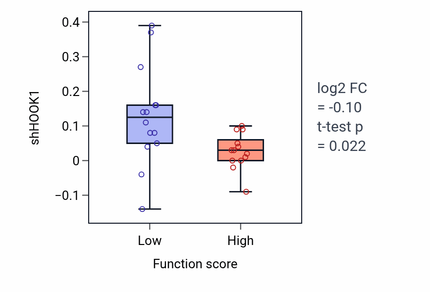 Box plot of HOOK1 in Positive regulation of muscle adaptation-low vs -high samples in SKIN.