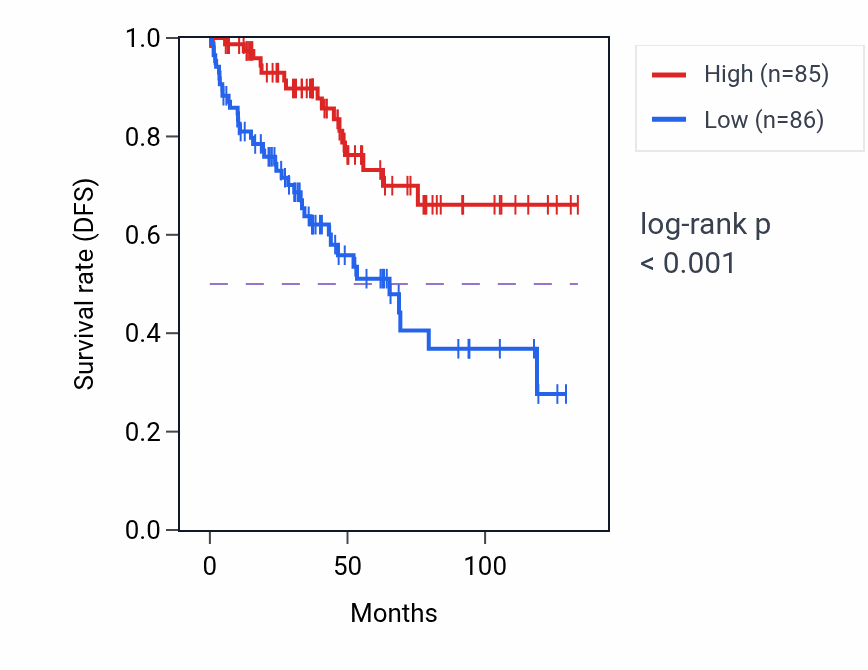 Kaplan&ndash;Meier survival curve for Positive regulation of muscle adaptation pathway activity in KIRC: high vs low activity groups.