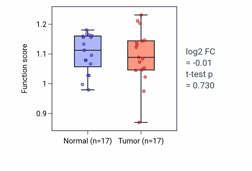 Tumor-vs-normal pathway-activity box plot for Positive regulation of muscle adaptation in COAD.