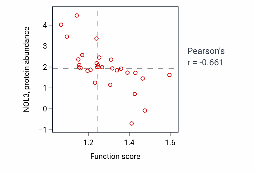 Per-sample scatter of Negative regulation of muscle adaptation activity vs NOL3 in OESOPHAGUS.