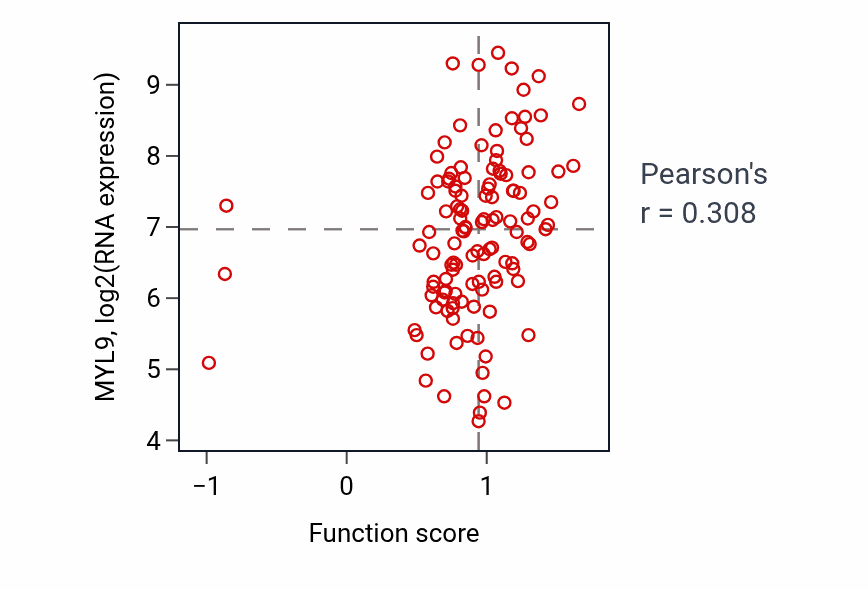 Per-sample scatter of Negative regulation of muscle adaptation activity vs MYL9 in BRCA.