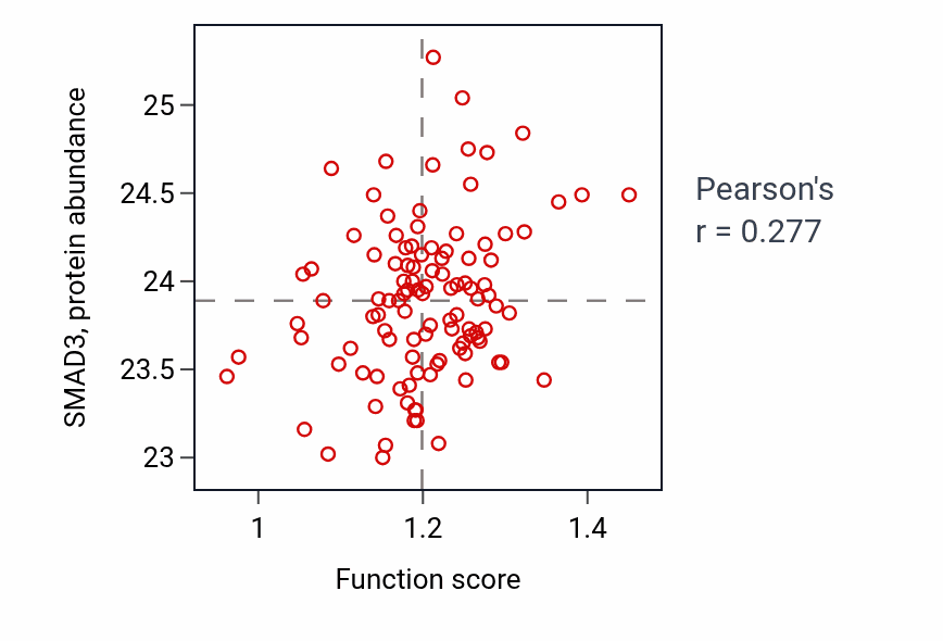 Per-sample scatter of Negative regulation of muscle adaptation activity vs SMAD3 in HNSC.
