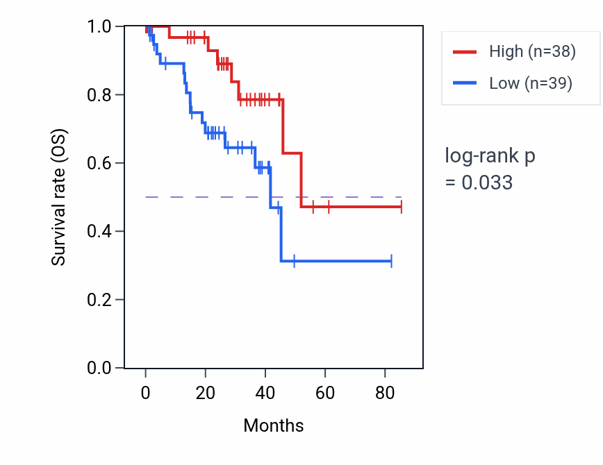 Kaplan&ndash;Meier survival curve for Negative regulation of muscle adaptation pathway activity in UVM: high vs low activity groups.