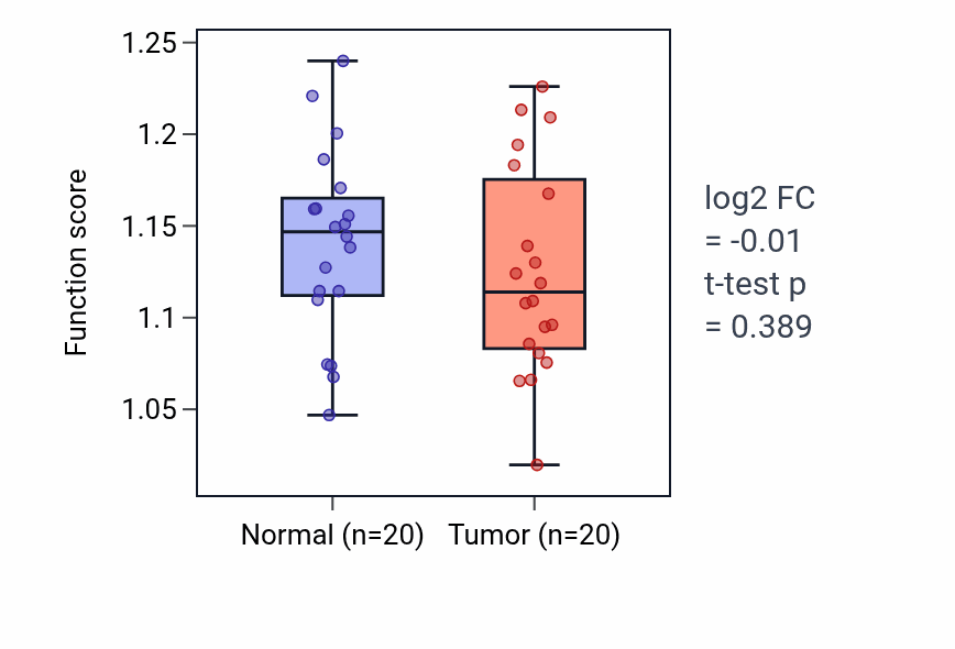 Tumor-vs-normal pathway-activity box plot for Negative regulation of muscle adaptation in KIRC.