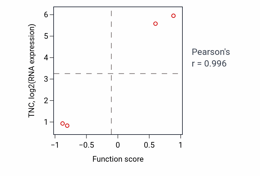 Per-sample scatter of Smooth muscle adaptation activity vs TNC in KIDNEY.