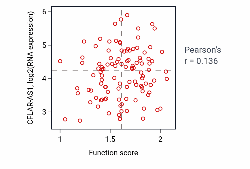 Per-sample scatter of Smooth muscle adaptation activity vs CFLAR-AS1 in LUAD.