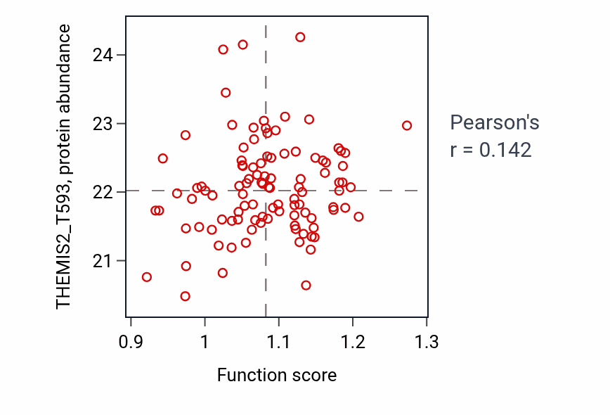 Per-sample scatter of Smooth muscle adaptation activity vs THEMIS2_T593 in BRCA.