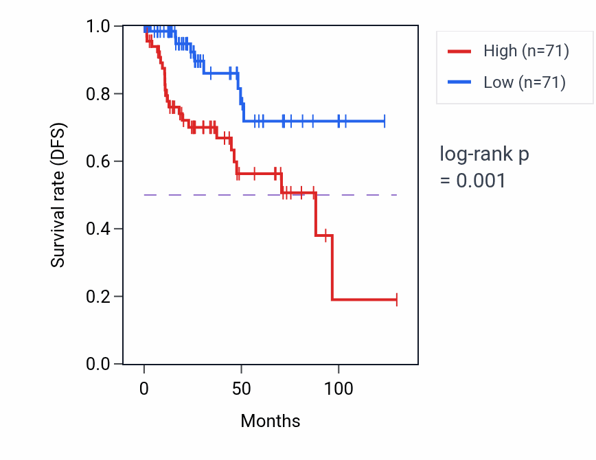 Kaplan&ndash;Meier survival curve for Smooth muscle adaptation pathway activity in KIRP: high vs low activity groups.