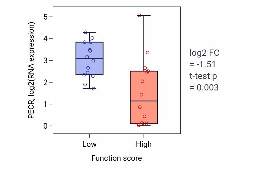 Box plot of PECR in Regulation of somitogenesis-low vs -high samples in BLOOD_Leukemia.