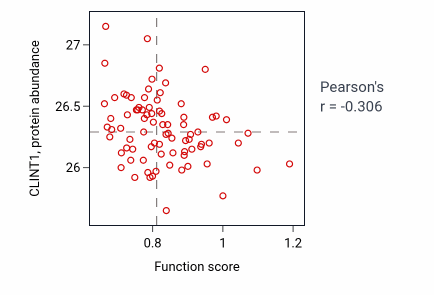 Per-sample scatter of Regulation of somitogenesis activity vs CLINT1 in OV.