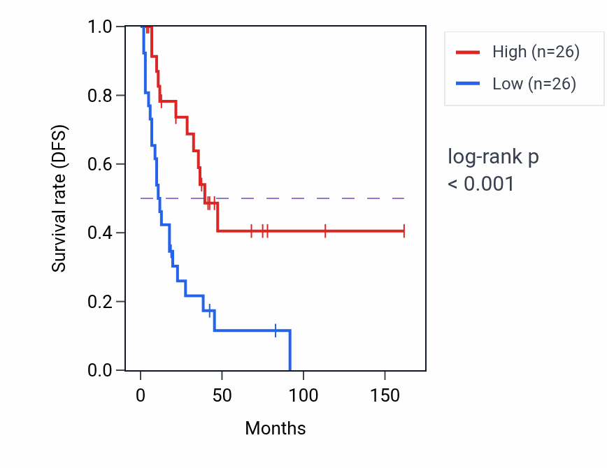 Kaplan&ndash;Meier survival curve for Regulation of somitogenesis pathway activity in SCLC: high vs low activity groups.