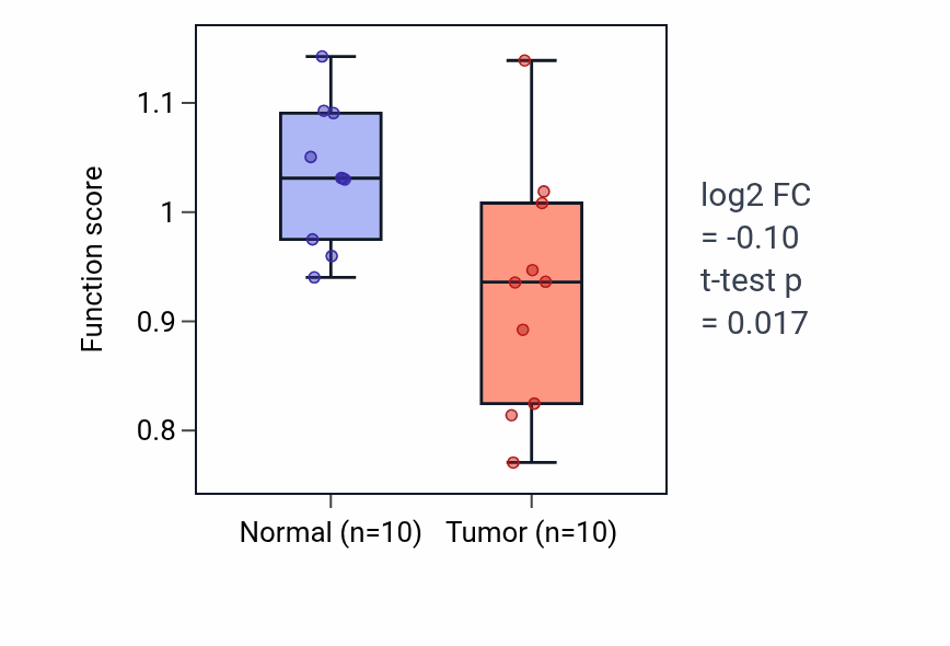 Tumor-vs-normal pathway-activity box plot for Regulation of somitogenesis in KIRP.