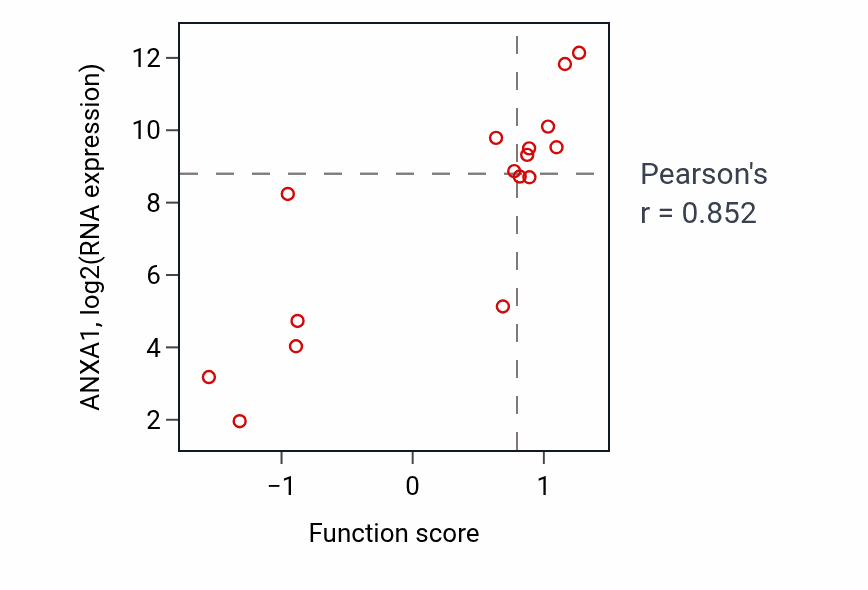 Per-sample scatter of Muscle cell migration activity vs ANXA1 in SOFT_TISSUE.