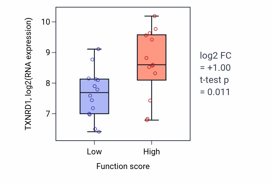 Box plot of TXNRD1 in Muscle cell migration-low vs -high samples in KIDNEY.