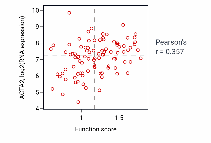 Per-sample scatter of Muscle cell migration activity vs ACTA2 in COAD.