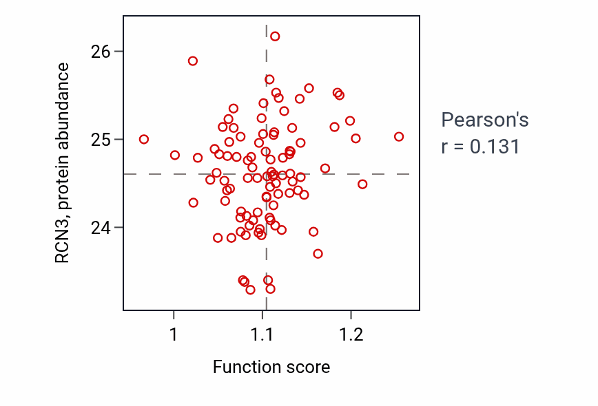 Per-sample scatter of Muscle cell migration activity vs RCN3 in COAD.