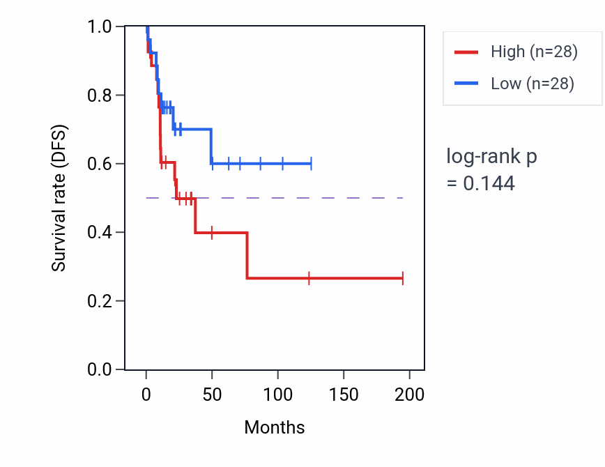Kaplan&ndash;Meier survival curve for Muscle cell migration pathway activity in KIRP: high vs low activity groups.