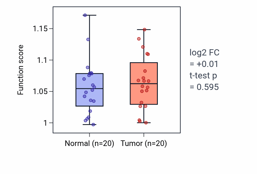 Tumor-vs-normal pathway-activity box plot for Muscle cell migration in COAD.