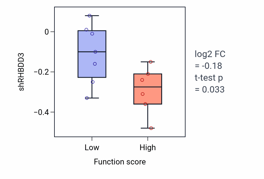 Box plot of RHBDD3 in Skeletal muscle satellite cell differentiation-low vs -high samples in BONE.